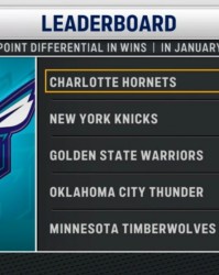 澳洲幸运彩10-三节领先76人50分！黄蜂本月赢球比赛场均净胜23.9分 联盟第一！